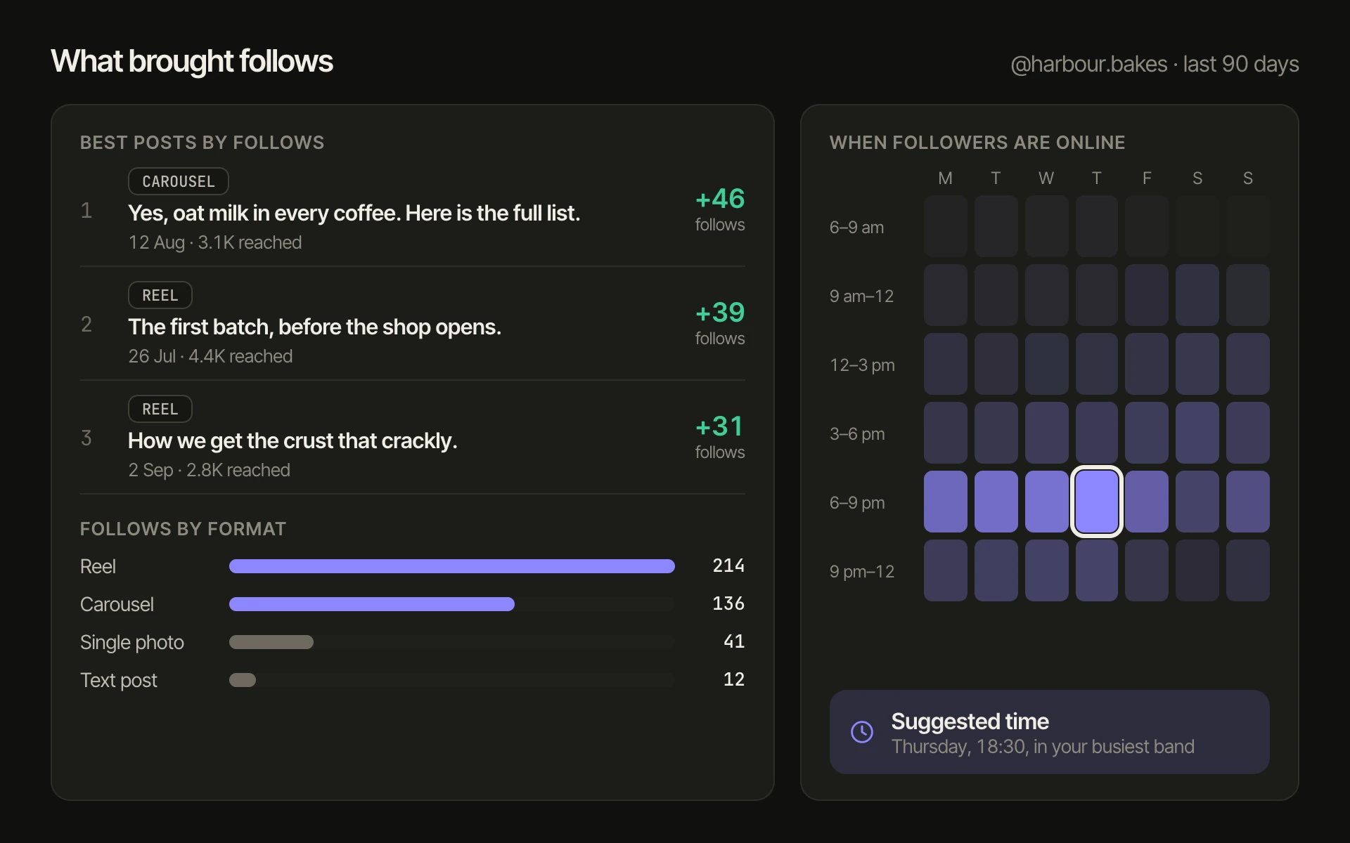 A ProfileScan screen for an example bakery account: the three posts that brought the most follows, follows by format, and a grid of the hours followers are online with Thursday evening marked as the suggested time