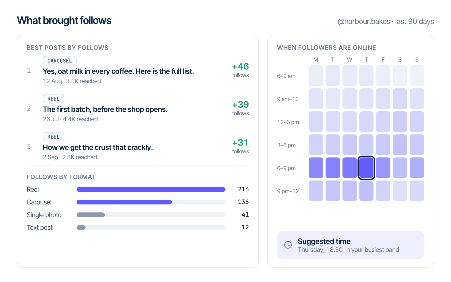 A ProfileScan screen for an example bakery account: the three posts that brought the most follows, follows by format, and a grid of the hours followers are online with Thursday evening marked as the suggested time