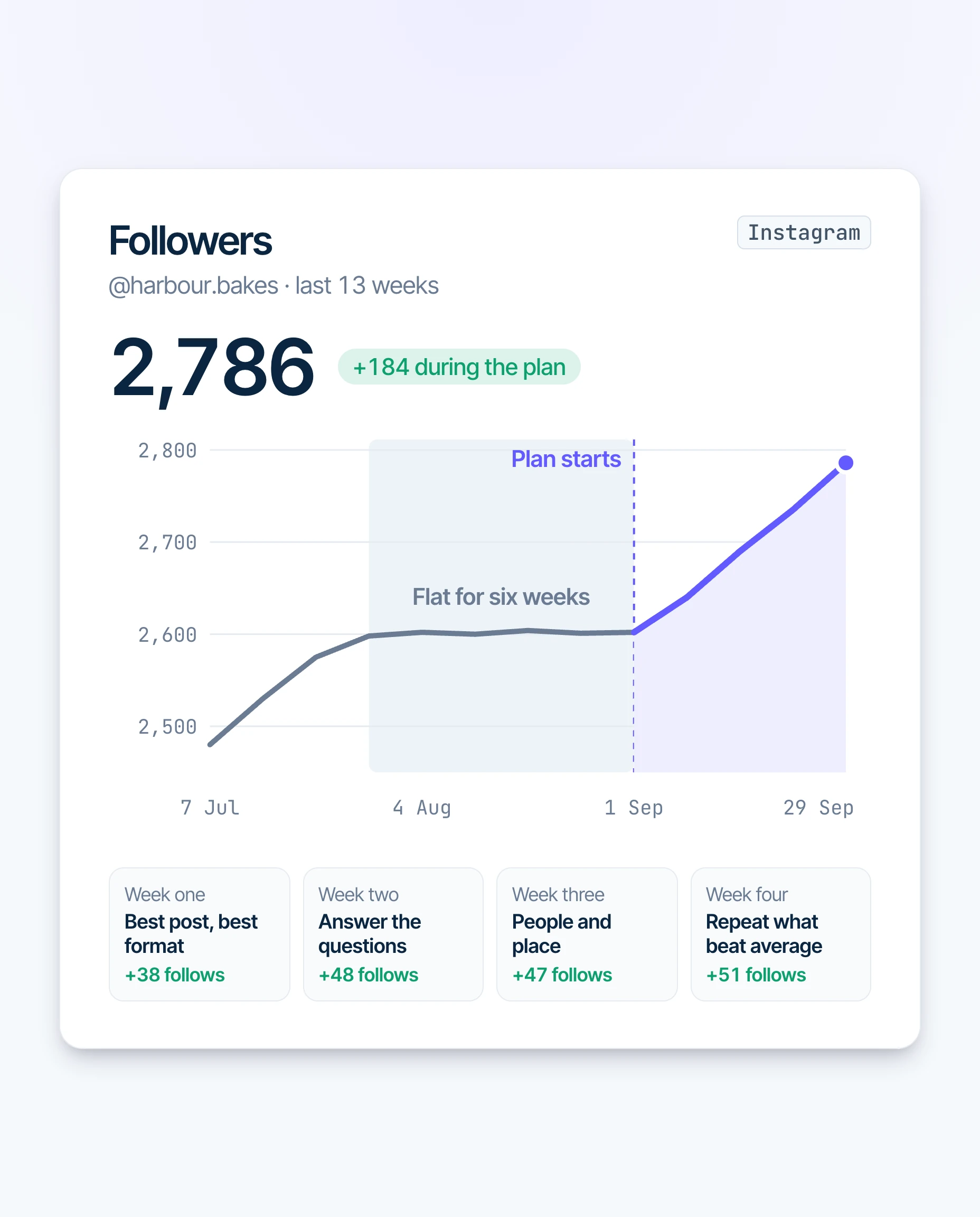 A ProfileScan followers chart for an example bakery account: flat for six weeks, then rising through the four weeks of the plan, with the follows each week of the plan brought